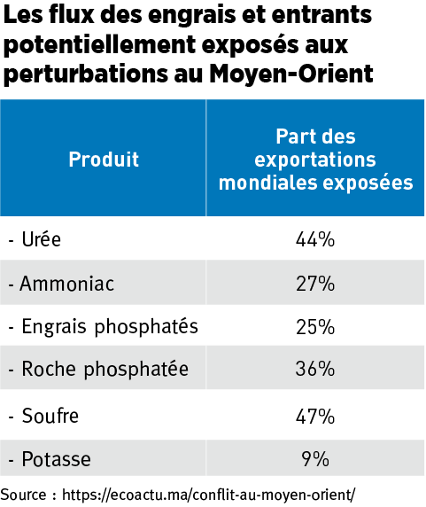 Perturbations du marché mondial des engrais: quel impact sur le Maroc ?