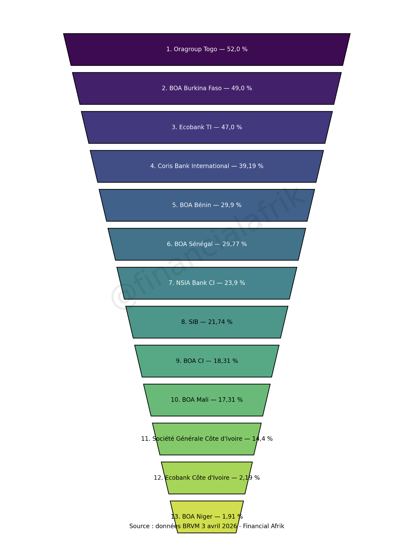 BRVM : Oragroup, en tête du classement des actions bancaires les plus performantes | Financial Afrik